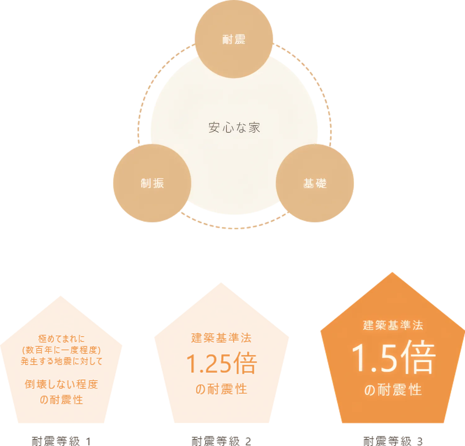 安心な家：耐震・制振・基礎と耐震等級の比較