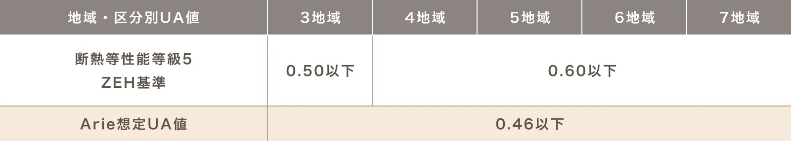 地域・区分別UA値とArie想定UA値の比較